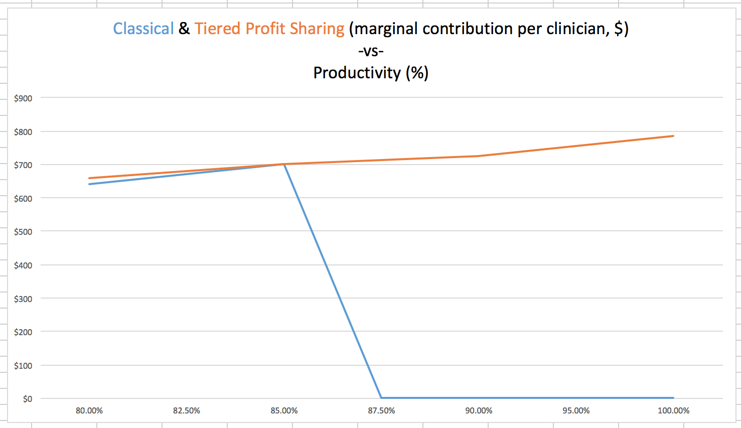 Incentive Productivity